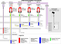 Beispiel für ein Konzept für ein Sensornetzwerk zur kontinuierlichen Erfassung von Setzungen, Horizontalverformungen und Porenwasserdrücken in einem geschütteten Damm.